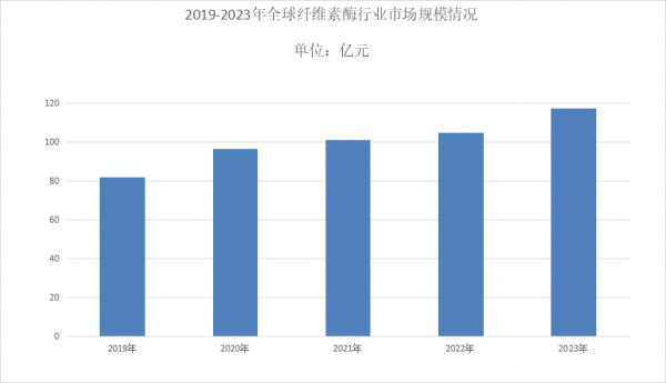 纤维素酶市场分析