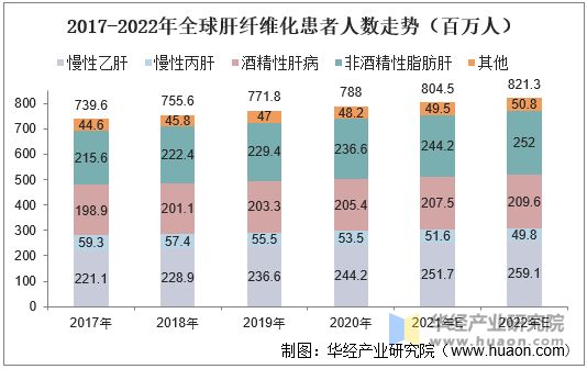 2017-2022年全球肝纤维化患者人数走势（百万人）