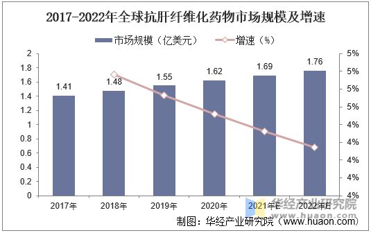 2017-2022年全球抗肝纤维化药物市场规模及增速