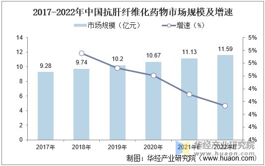 2017-2022年中国抗肝纤维化药物市场规模及增速