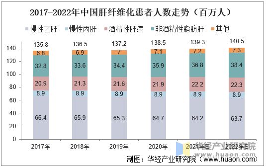 2017-2022年中国肝纤维化患者人数走势（百万人）