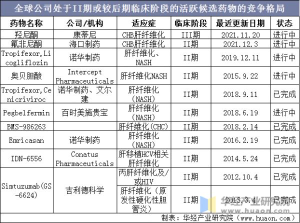 全球公司处于II期或较后期临床阶段的活跃候选药物的竞争格局