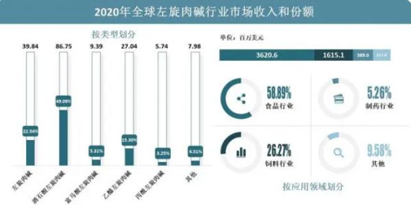 2023年左旋肉碱行业现状分析：食品领域左旋肉碱市场份额达58.89%