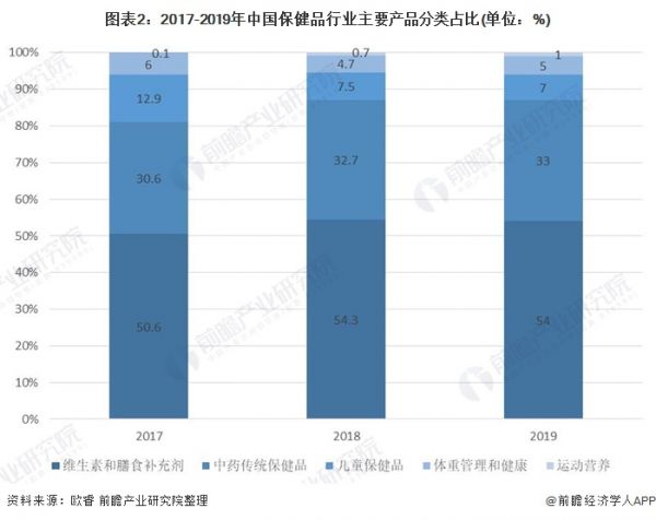 图表2：2017-2019年中国保健品行业主要产品分类占比(单位：%)