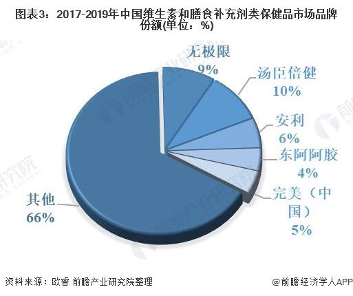 图表3：2017-2019年中国维生素和膳食补充剂类保健品市场品牌份额(单位：%)