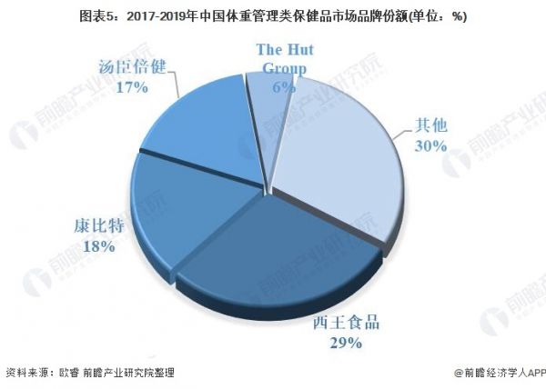 图表5：2017-2019年中国体重管理类保健品市场品牌份额(单位：%)