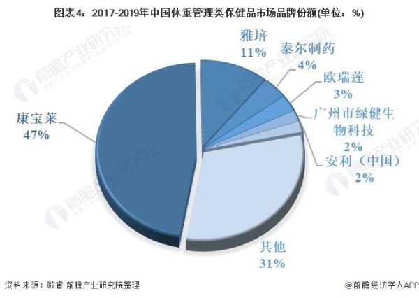 图表4：2017-2019年中国体重管理类保健品市场品牌份额(单位：%)