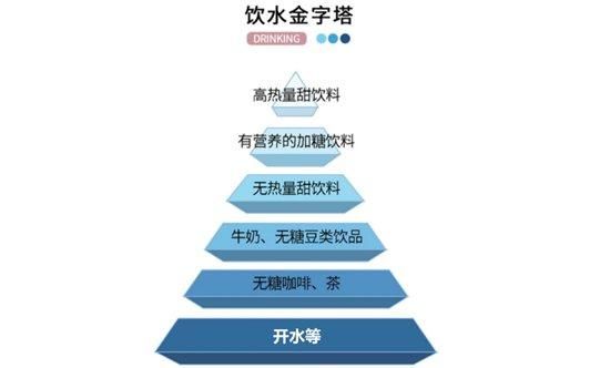 來源：《美國(guó)醫(yī)學(xué)營(yíng)養(yǎng)學(xué)期刊》發(fā)布的《健康飲料指南》