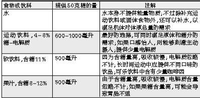 日常健身与体育比赛 如何进行科学补水