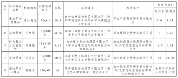 4款样品粗蛋白质含量低于明示值。（数据来源：上海市消保委）