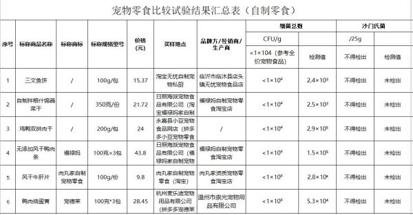 4款自制宠物零食细菌总数超标。（数据来源：上海市消保委）