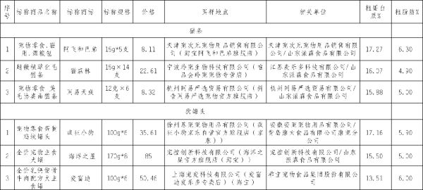 6款样品粗蛋白质和粗脂肪含量相对较高。（数据来源：上海市消保委）