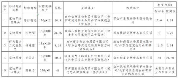 4款樣品的粗蛋白質(zhì)含量低于明示值。