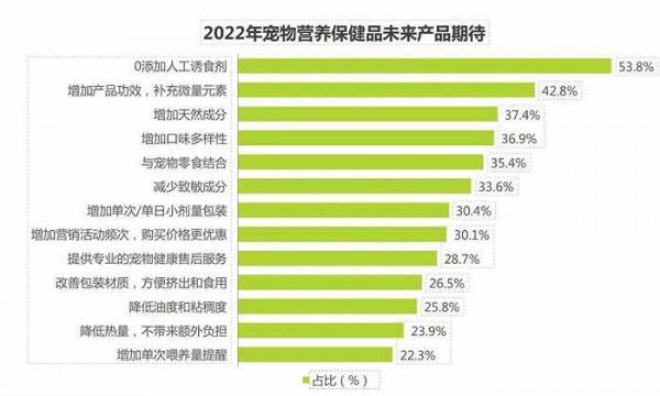 圖源 /《中國寵物健康消費白皮書》