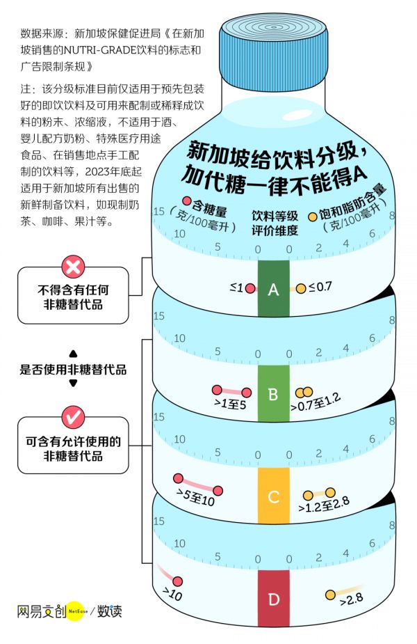 新加坡給飲料分級(jí)，加代糖一律不能得A