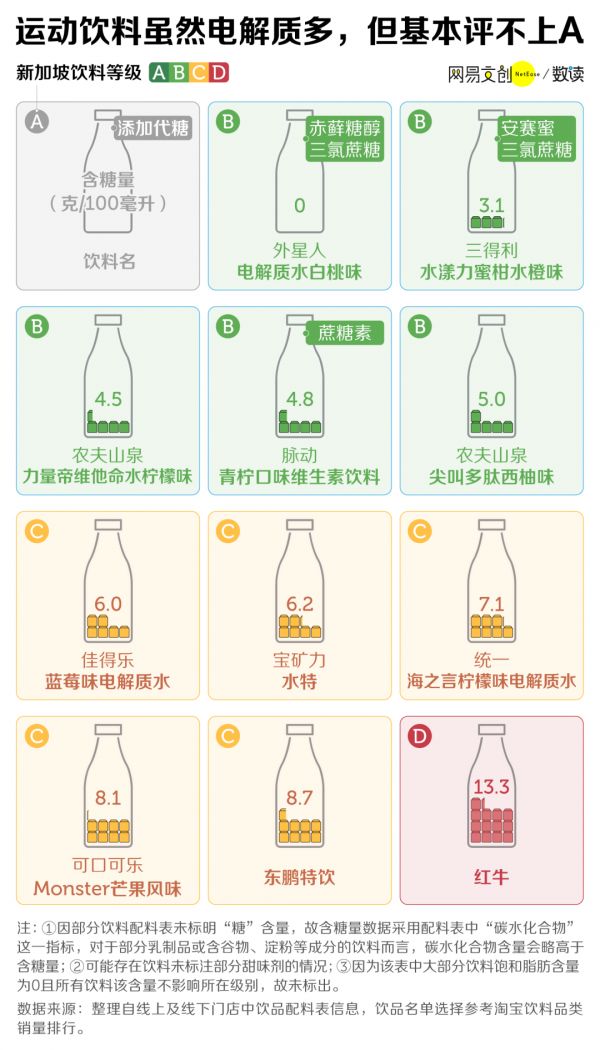 運(yùn)動(dòng)飲料雖然電解質(zhì)多，但基本評(píng)不上A