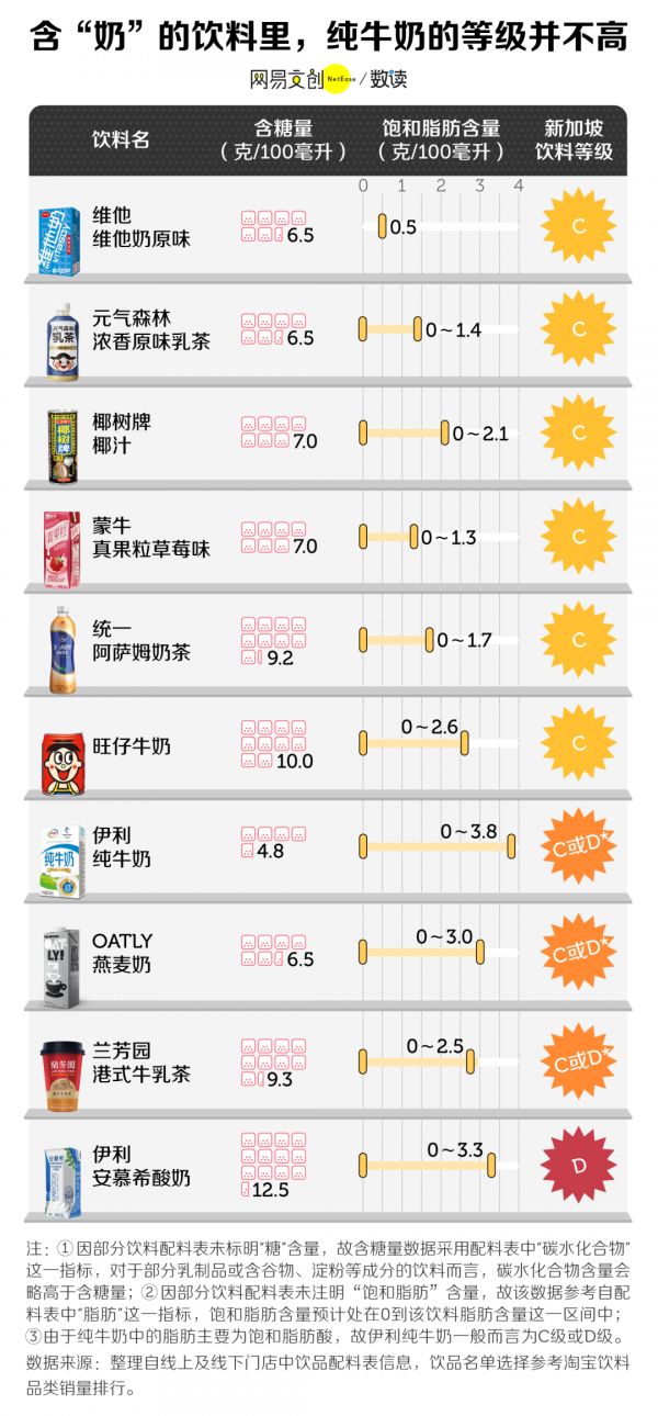 含“奶”的飲料里，純牛奶的等級(jí)并不高