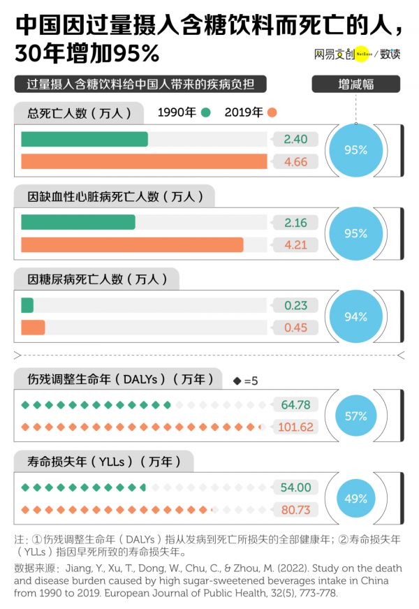 中國(guó)因過(guò)量攝入含糖飲料而死亡的人，30年增加95%
