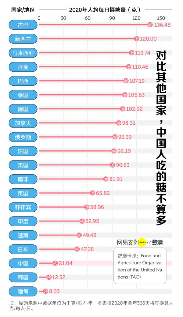 對(duì)比其他國(guó)家，中國(guó)人吃的糖不算多