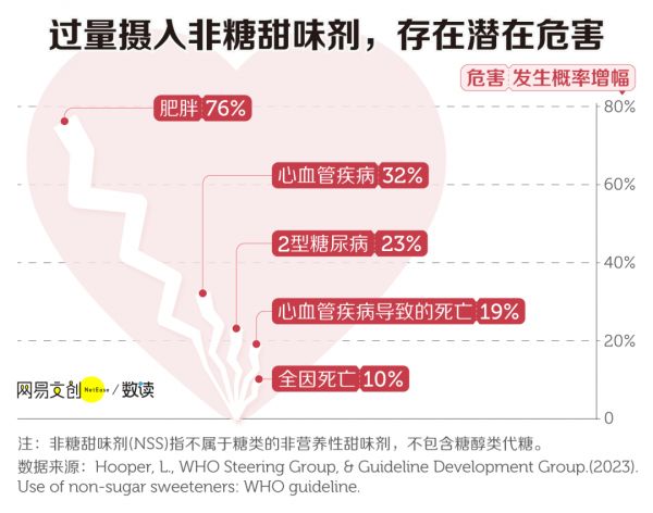 過(guò)量攝入非糖甜味劑，存在潛在危害
