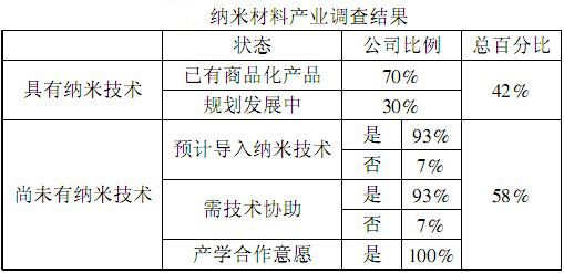 纳米材料产业调查结果