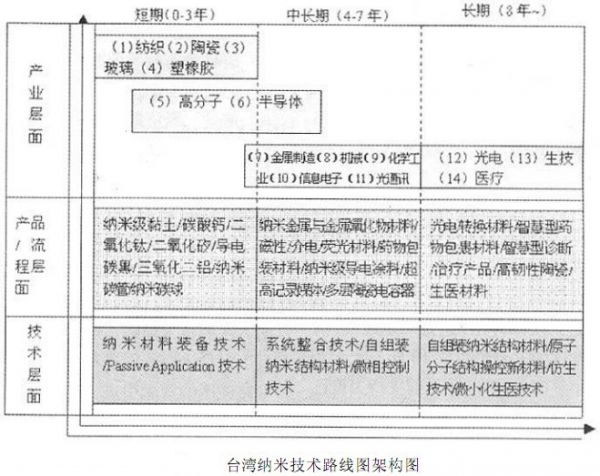 结合技术路线图