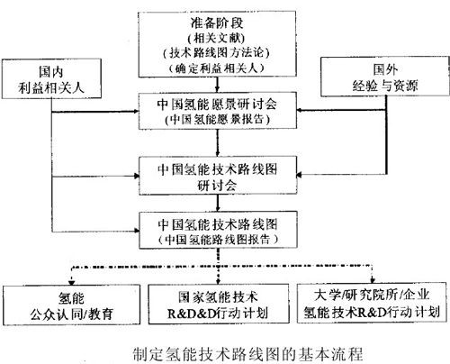 制定氢能技术路线图的基本流程