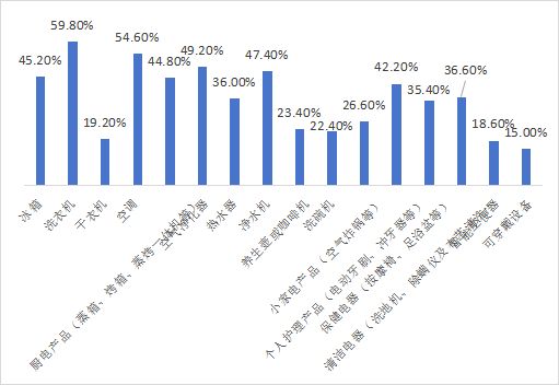 资料来源：《2023中国家庭健康家电用户体验调研报告》