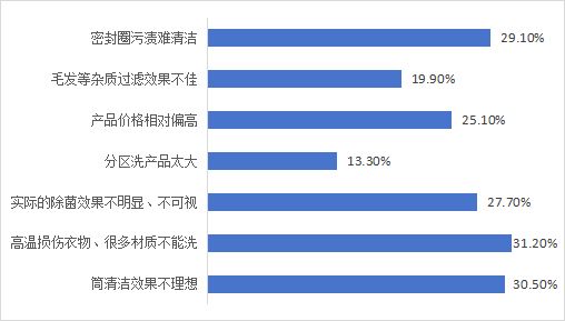资料来源：《2023中国家庭健康家电用户体验调研报告》