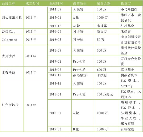 表1.2014-2015年成立沙拉初创品牌 数据来源：企查查