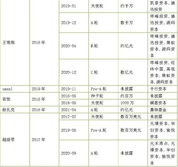 表2.代餐新锐品牌不完全统计 数据来源：企查查