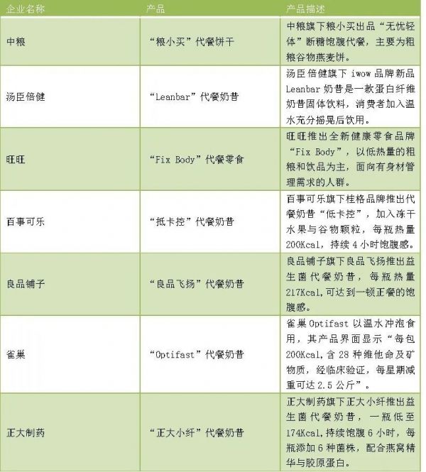 表3.大型企业的代餐选择 数据来源：公开资料收集