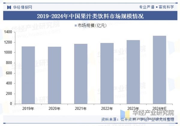 2019-2024年中國(guó)果汁類(lèi)飲料市場(chǎng)規(guī)模情況