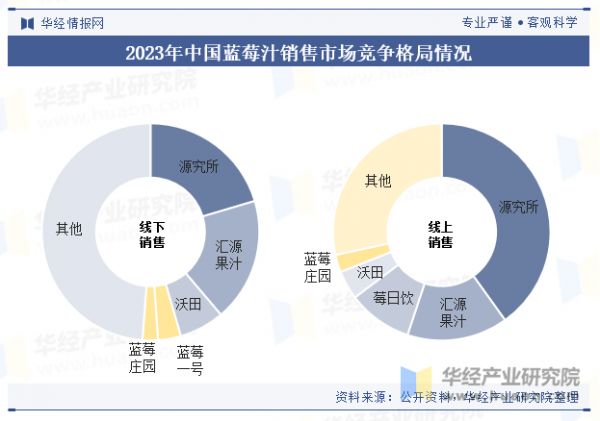 2023年中國(guó)藍(lán)莓汁銷(xiāo)售市場(chǎng)競(jìng)爭(zhēng)格局情況