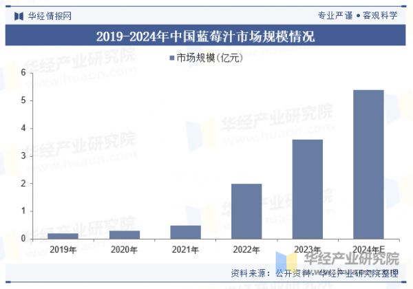 2019-2024年中國(guó)藍(lán)莓汁市場(chǎng)規(guī)模情況
