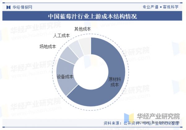 中國(guó)藍(lán)莓汁行業(yè)上游成本結(jié)構(gòu)情況