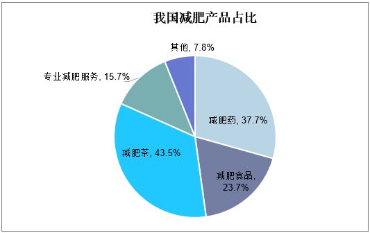 2023年減肥產(chǎn)品市場向優(yōu)勢品牌集中 我國減肥產(chǎn)品處于發(fā)展期