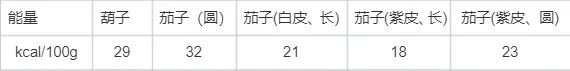 【实用知识】这种蔬菜巨巨巨吸油，但很适合减肥吃！