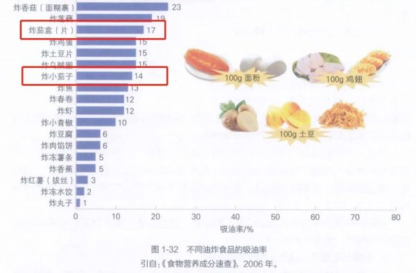 【实用知识】这种蔬菜巨巨巨吸油，但很适合减肥吃！