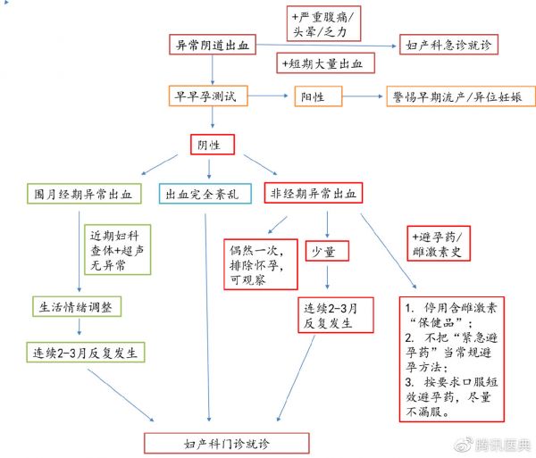 围月经期异常出血的自我评估流程图