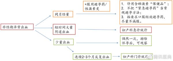 非经期异常出血的自我评估流程图