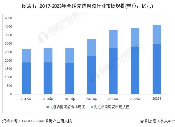 圖表1：2017-2023年全球先進(jìn)陶瓷行業(yè)市場(chǎng)規(guī)模(單位：億元)