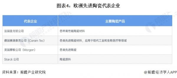 圖表4：歐洲先進(jìn)陶瓷代表企業(yè)