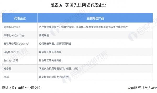 圖表3：美國(guó)先進(jìn)陶瓷代表企業(yè)