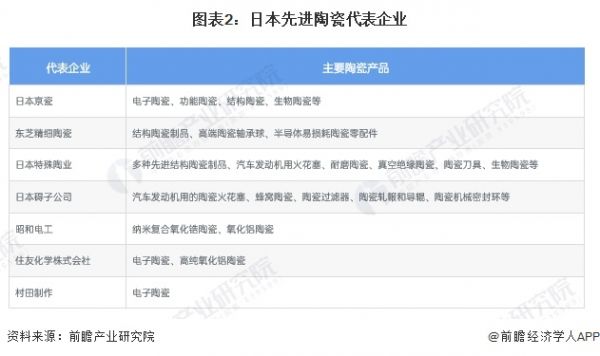 圖表2：日本先進(jìn)陶瓷代表企業(yè)