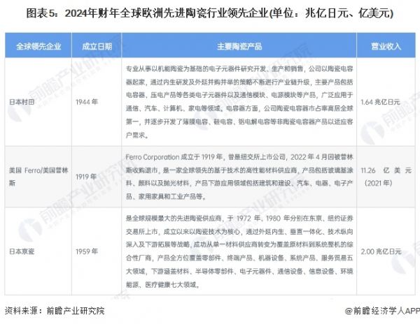 圖表5：2024年財(cái)年全球歐洲先進(jìn)陶瓷行業(yè)領(lǐng)先企業(yè)(單位：兆億日元、億美元)