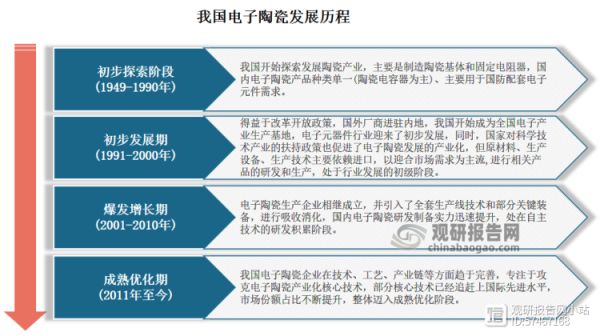 我國電子陶瓷產(chǎn)業(yè)發(fā)展開始于20世紀(jì)50年代，但初期產(chǎn)品種類單一，主要以陶瓷電容器為主。直到1991年得益于改革開放政策，國外廠商進(jìn)駐內(nèi)陸，我國開始成為全國電子產(chǎn)業(yè)生產(chǎn)基地，電子元器件行業(yè)迎來了初步發(fā)展。隨后進(jìn)入2011年，我國電子陶瓷企業(yè)在技術(shù)、工藝、產(chǎn)業(yè)鏈等方面趨于完善，部分核心技術(shù)已經(jīng)追趕上國際先進(jìn)水平，市場份額占比不斷提升，整體邁入成熟優(yōu)化階段。整體來看，目前我國電子陶瓷產(chǎn)業(yè)正處于成熟優(yōu)化期。