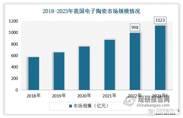 近年隨著我國儀器儀表、電子電器、數(shù)字電路等生產(chǎn)技術(shù)不斷進(jìn)步，市場滲透率逐漸提升，電子陶瓷元器件需求日益增長，帶動(dòng)電子陶瓷市場規(guī)模快速擴(kuò)大。數(shù)據(jù)顯示，2022年我國電子陶瓷市場規(guī)模達(dá)998億元，同比增長13.8%。估計(jì)2023年我國電子陶瓷市場規(guī)模將在1123億元左右。預(yù)計(jì)伴隨著5G通信的商業(yè)化以及數(shù)據(jù)中心的建設(shè)，電子元器件的需求將持續(xù)增加，疊加電子陶瓷國產(chǎn)替代化趨勢。預(yù)計(jì)未來我國電子陶瓷市場將保持高速增長態(tài)勢，市場將邁入千億級別。