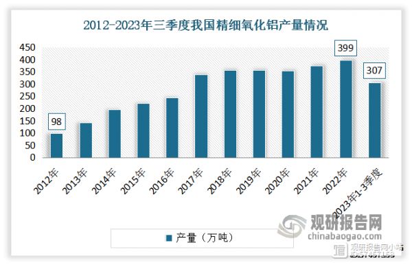 自20 世紀(jì) 80 年代以來，受礦石資源和工業(yè)氧化鋁盈利水平低的影響，國際上不少工業(yè)氧化鋁生產(chǎn)廠家將部分或全部生產(chǎn)能力轉(zhuǎn)向精細(xì)氧化鋁生產(chǎn)。近年我國國內(nèi)精細(xì)氧化鋁的產(chǎn)量迅速擴(kuò)大，占全球精細(xì)氧化鋁產(chǎn)量的比例逐年增長。數(shù)據(jù)顯示，2012年我國精細(xì)氧化鋁產(chǎn)量為 98萬噸，到2022 年產(chǎn)量超過 399 萬噸，2023Q1-Q3 同比增長 3%至307 萬噸，占全球精細(xì)氧化鋁產(chǎn)量的比例已達(dá)50%左右。與此同時(shí)近年以天馬新材為代表的本土企業(yè)通過自主研發(fā)、攻克了精細(xì)氧化鋁生產(chǎn)工藝難關(guān)，在中高端市場逐步實(shí)現(xiàn)進(jìn)口替代。