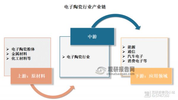 電子陶瓷行業(yè)產(chǎn)業(yè)鏈包括上游、中游和下游三個(gè)環(huán)節(jié)。上游主要包括電子陶瓷粉體、金屬材料、化工材料等原材料的供應(yīng)。下游是電子陶瓷的應(yīng)用領(lǐng)域，主要包括能源、通信、汽車電子、消費(fèi)電子等領(lǐng)域。